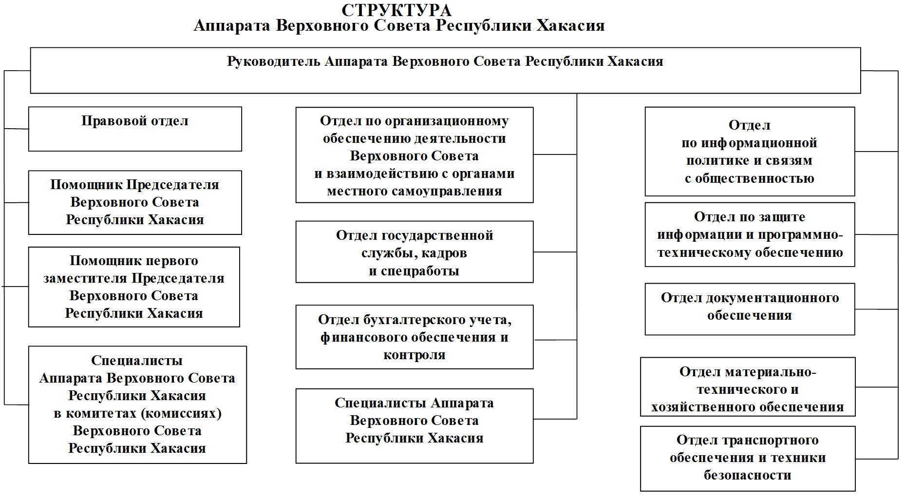 Структура аппарата. Внутренняя структура Верховного совета Хакасии.